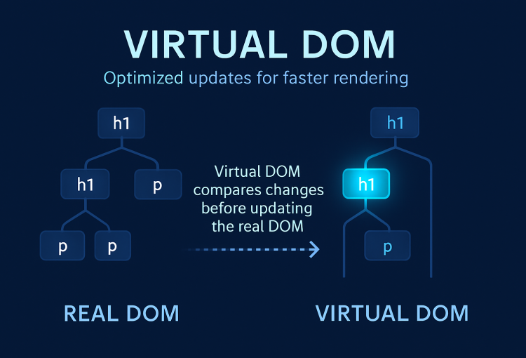 Virtual DOM